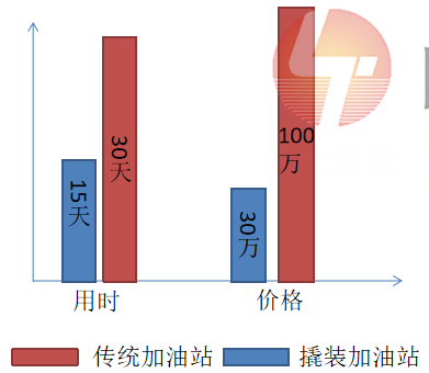 撬装式加油站